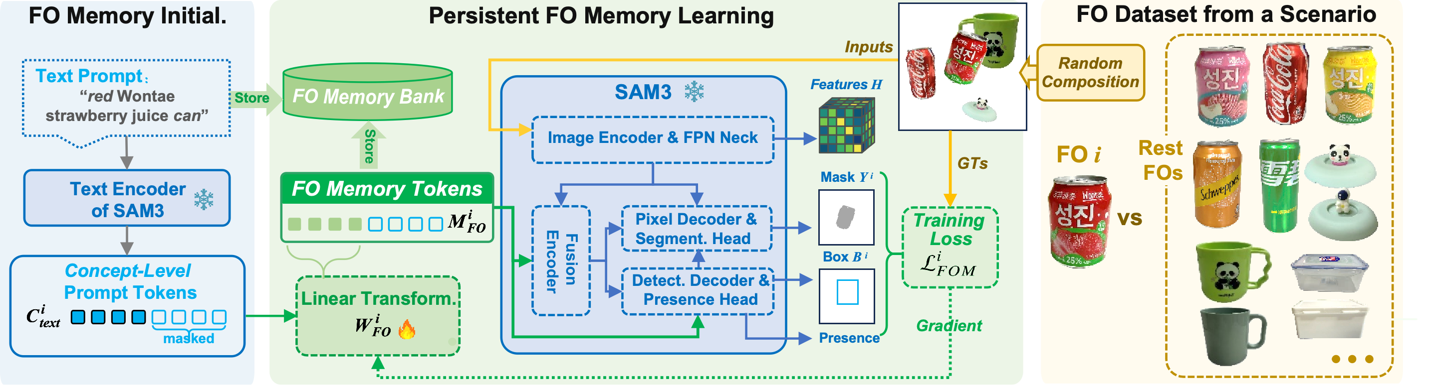 Persistent FO Memory Learning: concept-level prompt tokens are transformed into persistent FO memories using a one-vs-rest training loss with SAM3 frozen.