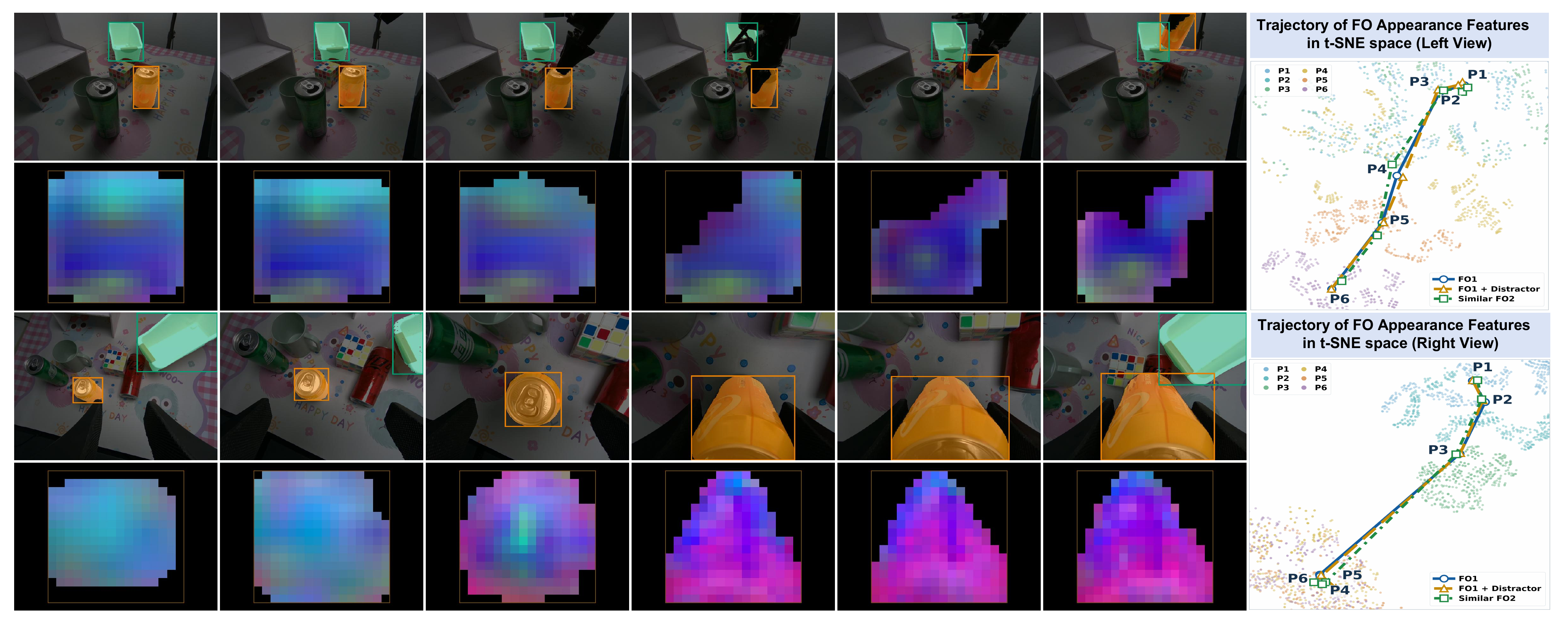 FSAE representation visualization along six manipulation waypoints and t-SNE trajectories for FO1, FO1 with distractors, and a Similar FO.