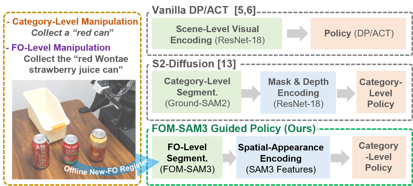 Comparison of scene-level visual conditioning, category-level conditioning, and fine-grained object-focused conditioning with FOM-SAM3 and FSAE.