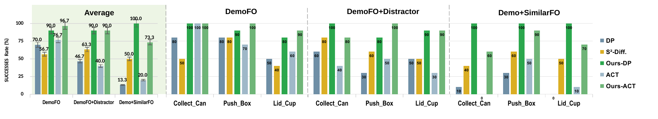 Complete real-robot manipulation results, including the overall and per-task success rates for Collect Can, Push Box, and Lid Cup.